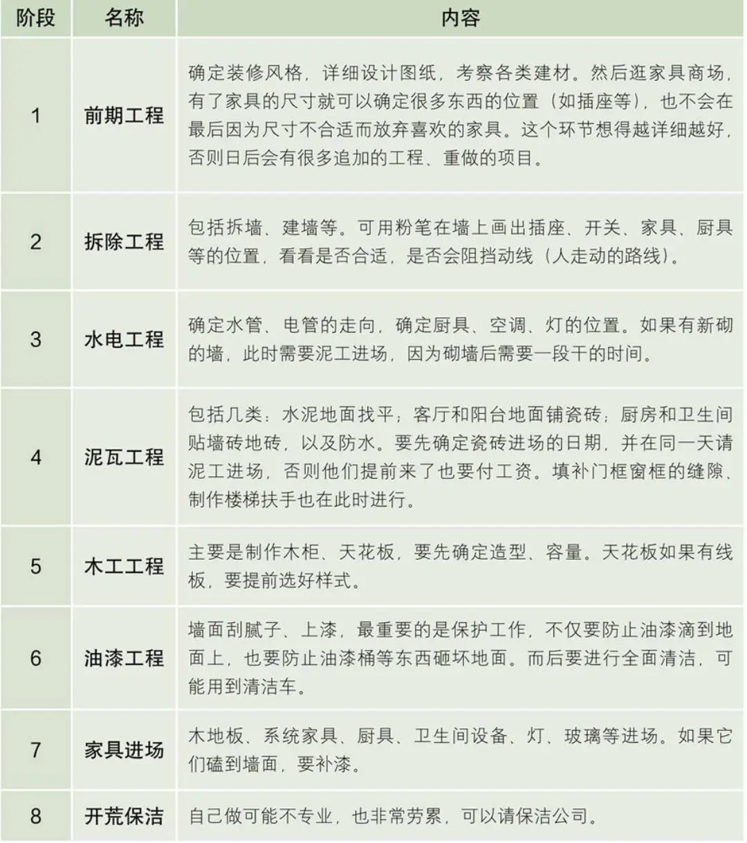 装修的24个步骤、8个阶段，你都知道吗图片_0