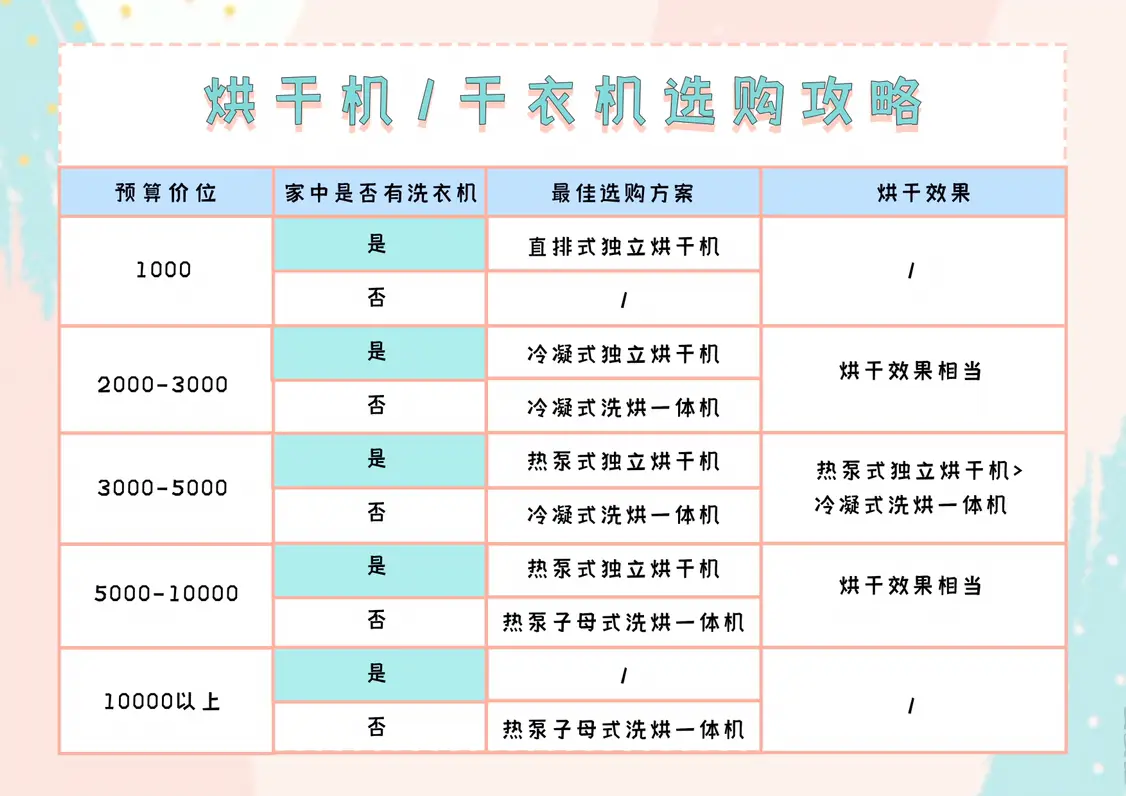 2022🥳烘干机/干衣机选购攻略～快收藏图片_1
