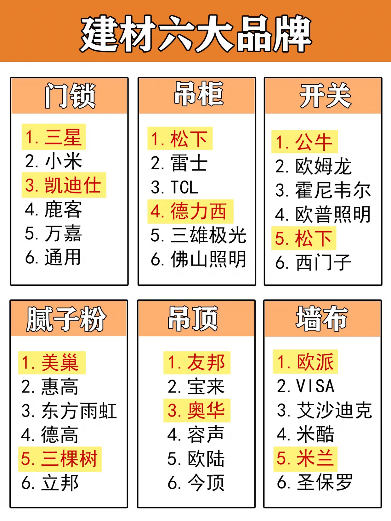建材家电品牌推荐，装修照着买准没错‼️图片_0