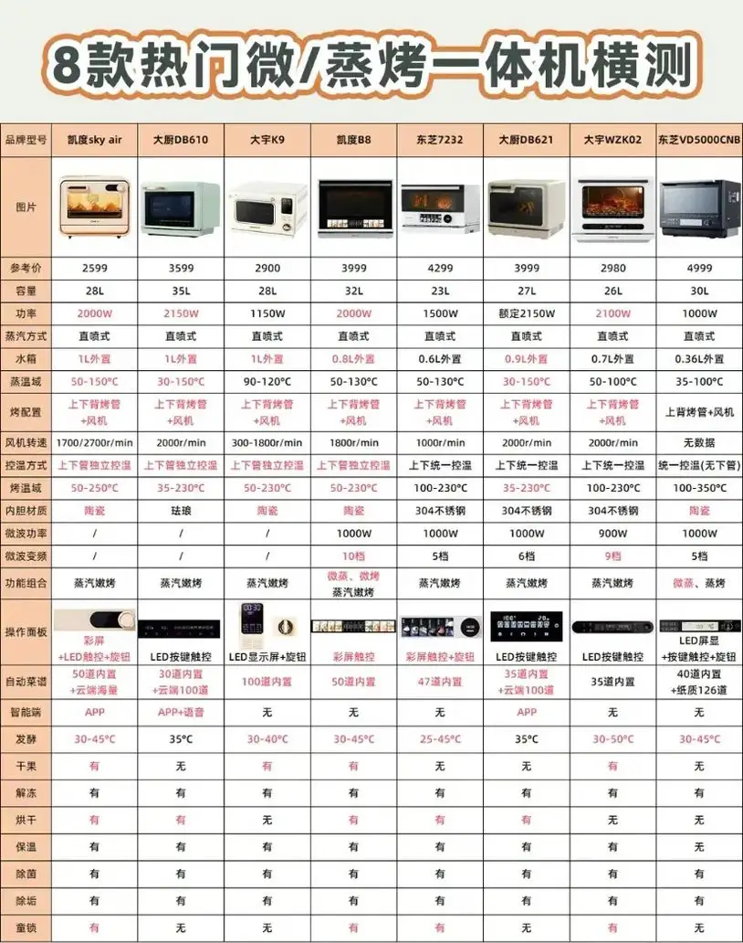 不同预算微蒸烤炸一体机选购攻略图片_1