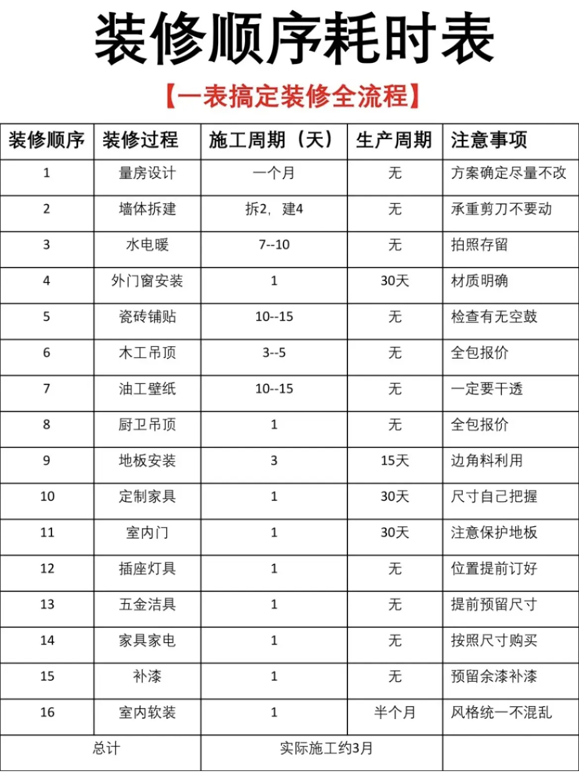 🔥装修顺序耗时表以及流程表等图片_0