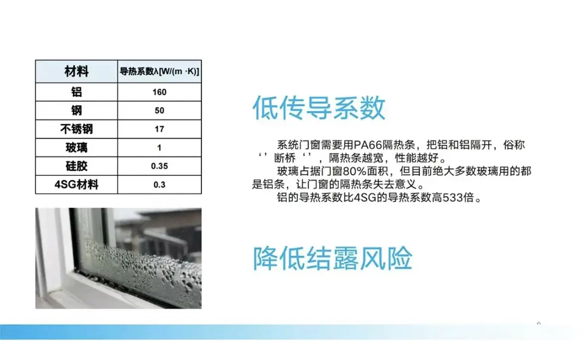 我家新换的断桥铝系统窗，为什么还有冷凝水图片_4
