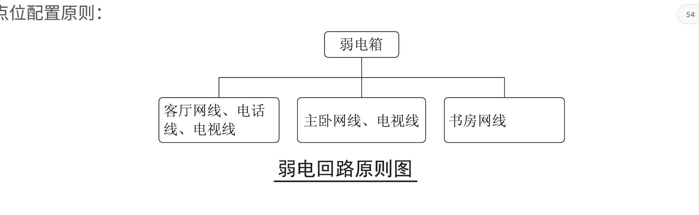 💡强弱电箱布置丨超全的强弱电线束要求图片_2