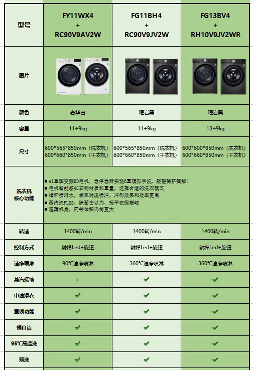 LG数百套洗烘套装到底怎么选，最详细数据图片_2