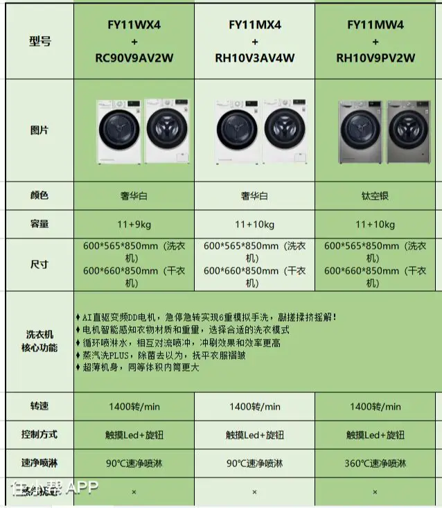 LG数百套洗烘套装到底怎么选，最详细数据图片_1