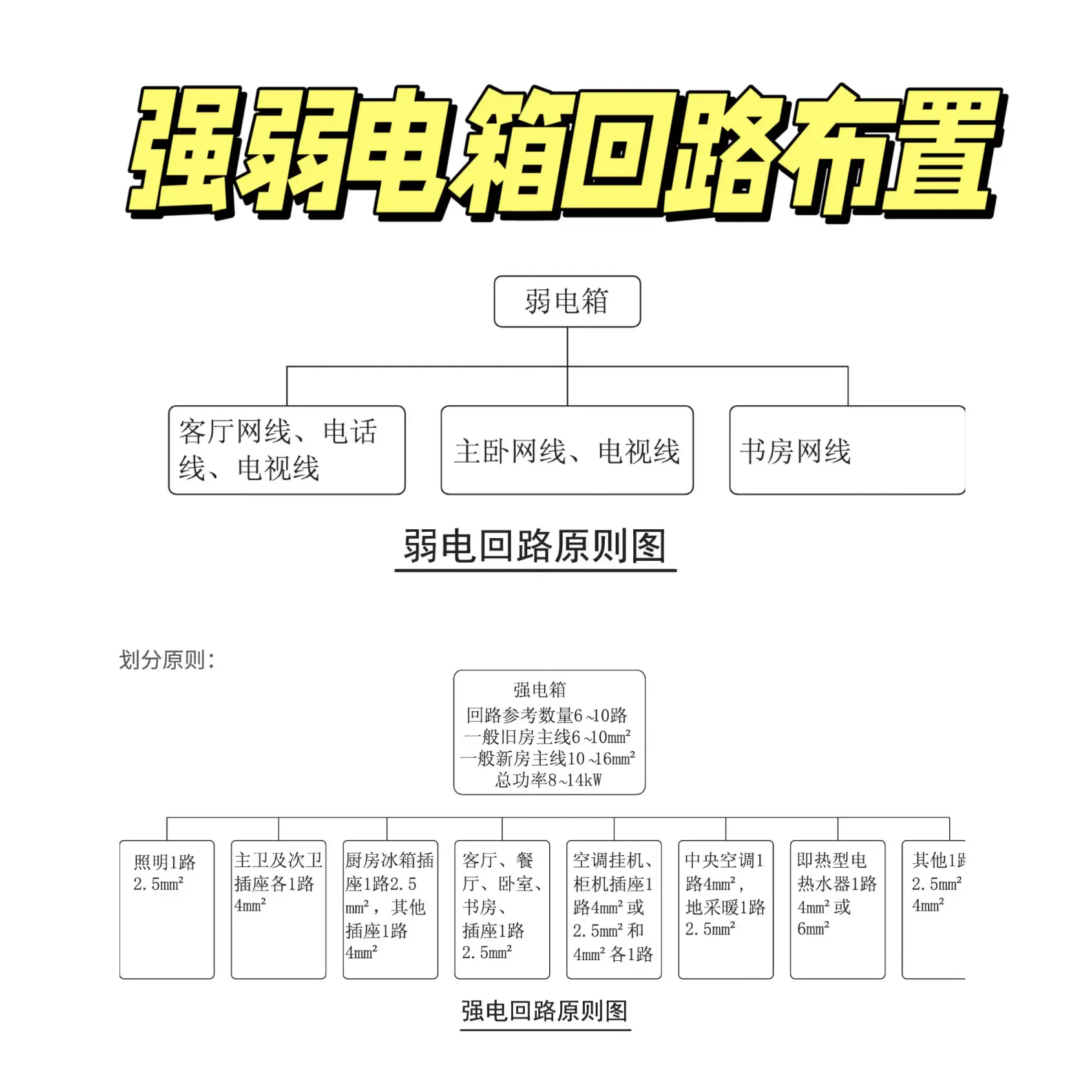 💡强弱电箱布置丨超全的强弱电线束要求图片_0