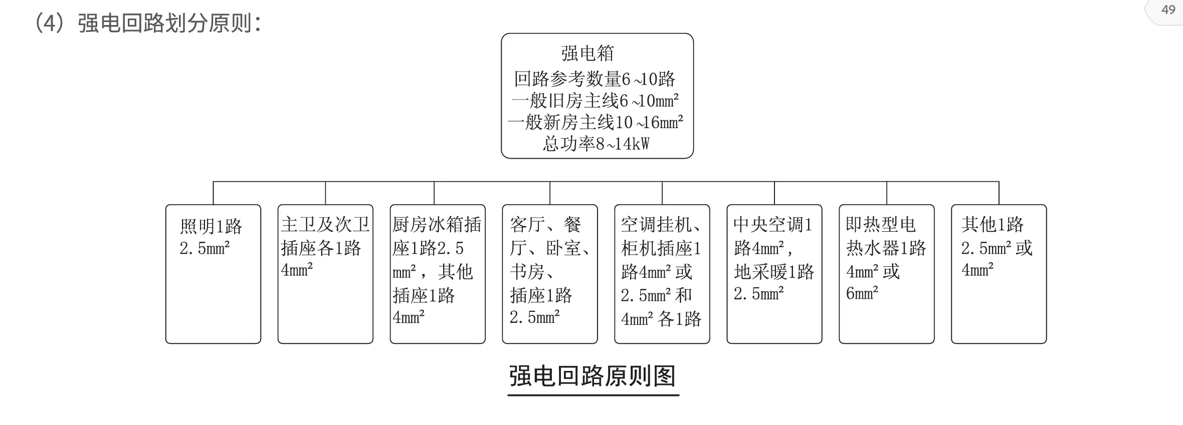 💡强弱电箱布置丨超全的强弱电线束要求图片_1